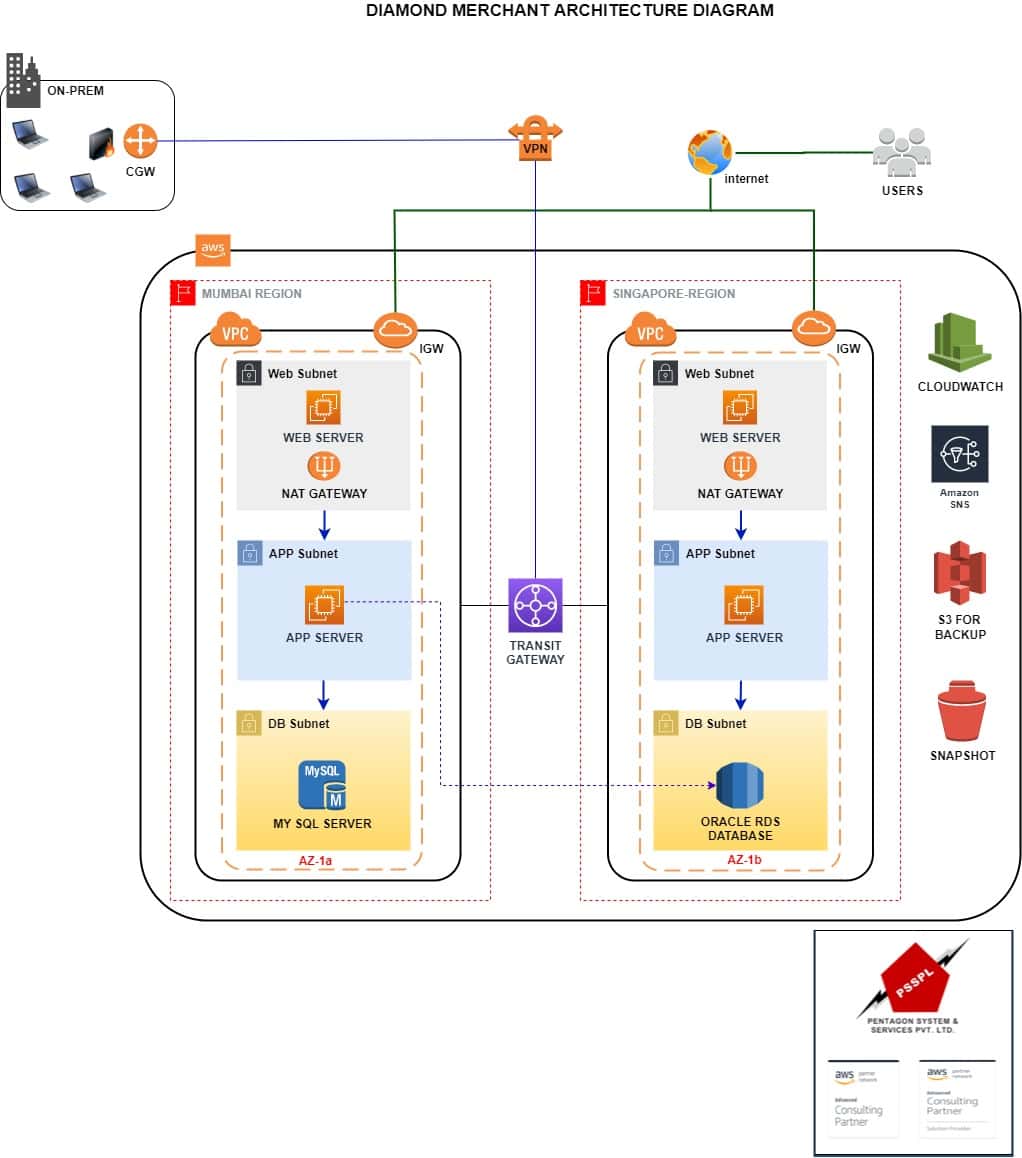 diamond_merchant_archi_diagram