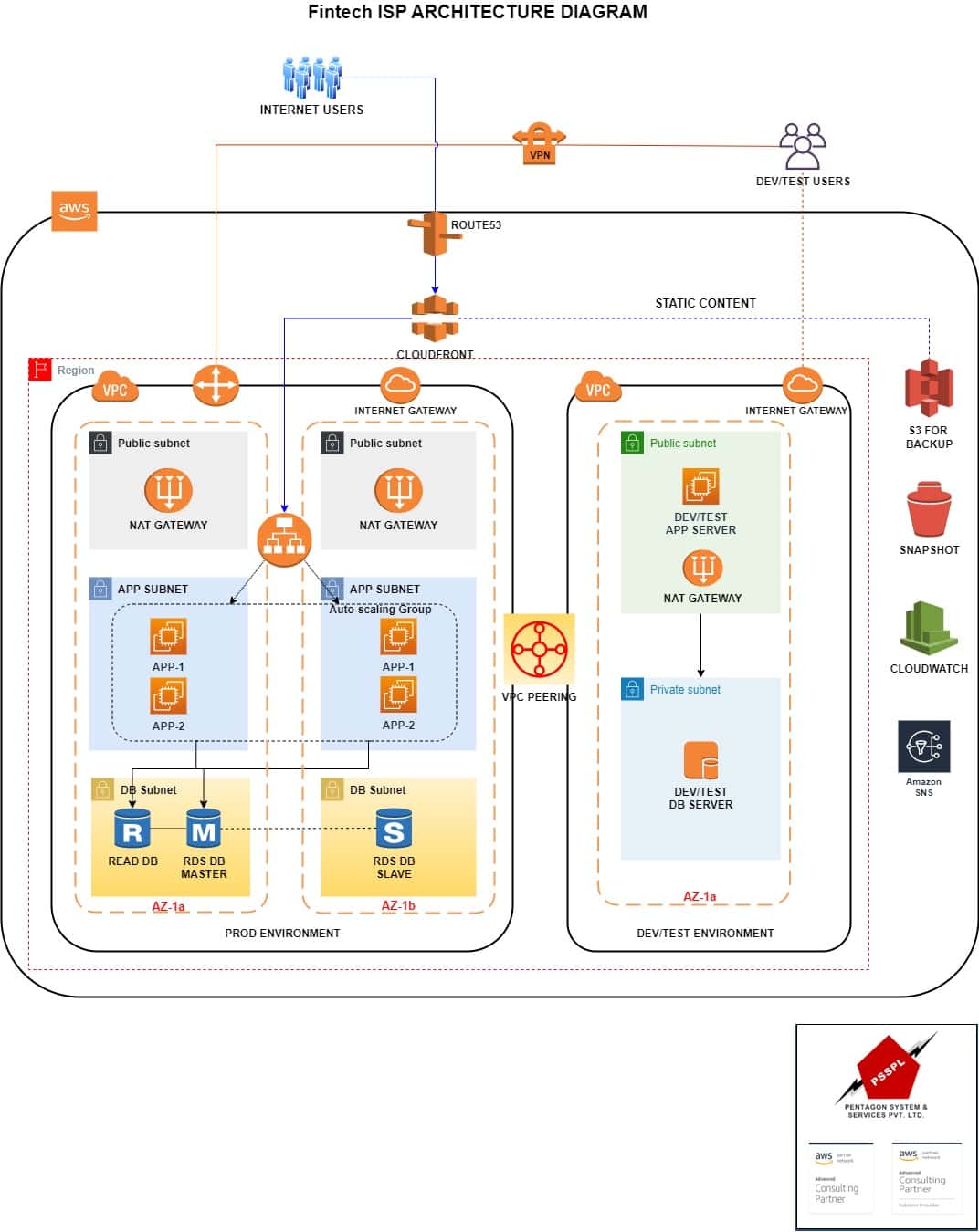 fintech-arch
