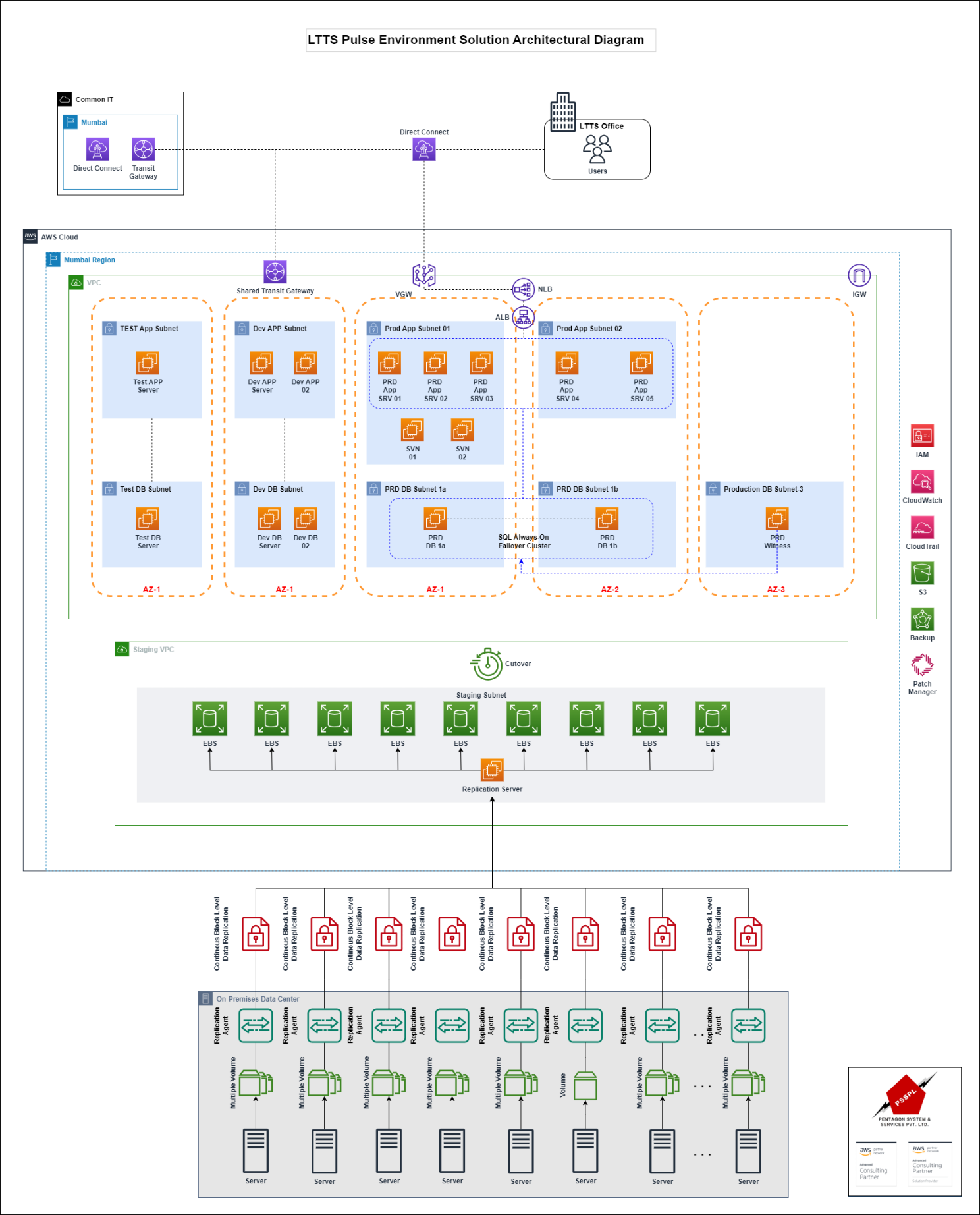 Solution Architecture Diagram Infrastructure